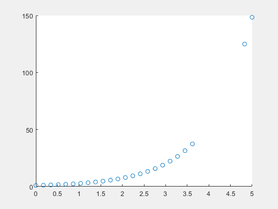 Updated scatter plot. The selected points are gone.