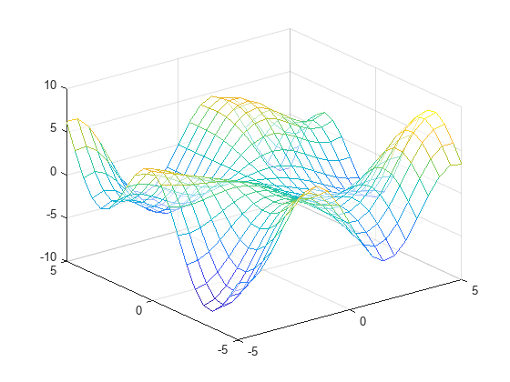 Figure contains an axes object. The axes object contains an object of type surface.