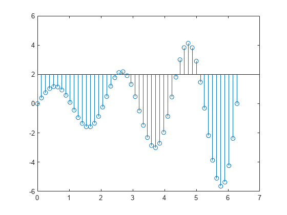 Figure contains an axes object. The axes object contains an object of type stem.