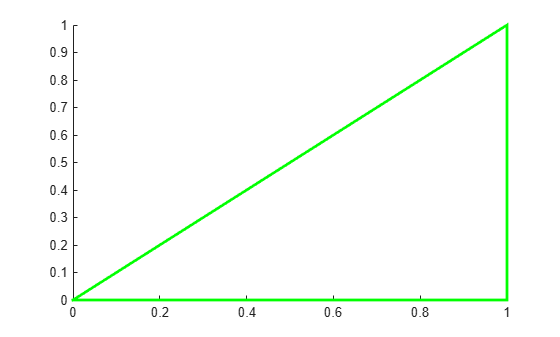 Figure contains an axes object. The axes object contains an object of type patch.