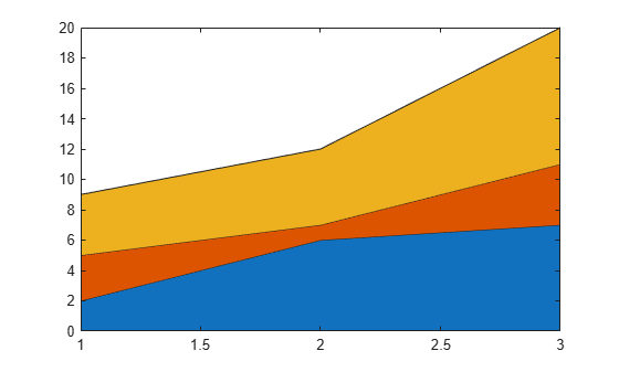 Figure contains an axes object. The axes object contains 3 objects of type area.