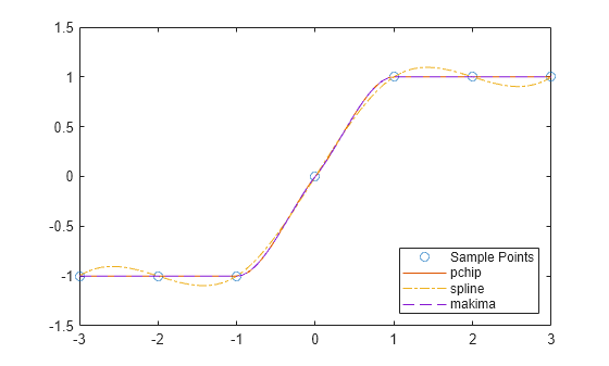 Figure contains an axes object. The axes object contains 4 objects of type line. One or more of the lines displays its values using only markers These objects represent Sample Points, pchip, spline, makima.