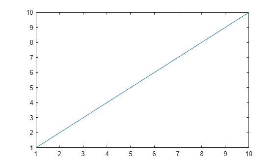 Figure Measured Data contains an axes object. The axes object contains an object of type line.