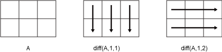 diff(A,1,1) column-wise computation and diff(A,1,2) row-wise computation