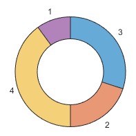 Donut chart with slices arranged in the same order as the Data property