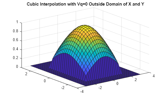 Figure contains an axes object. The axes object with title Cubic Interpolation with Vq=0 Outside Domain of X and Y contains an object of type surface.