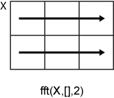 fft(X,[],2) row-wise operation