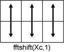 fftshift(Xc,1) column-wise operation