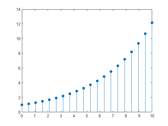 Figure contains an axes object. The axes object contains an object of type stem.