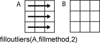 filloutliers(A,fillmethod,2) row-wise operation