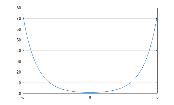 Figure contains an axes object. The axes object contains an object of type line.