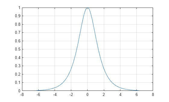 Figure contains an axes object. The axes object contains an object of type line.