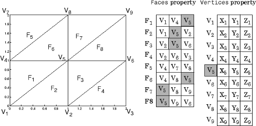 Patch with eight faces and nine vertices with corresponding Faces and Vertices properties