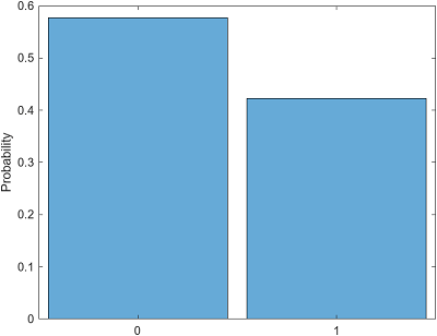 Histogram of two possible states and their probabilities
