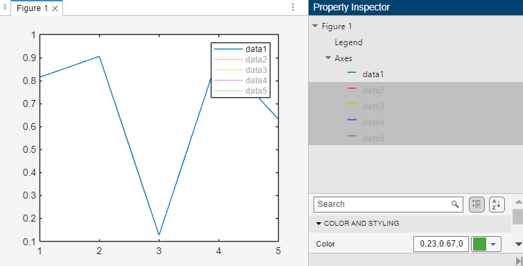 The figure shows a line plot with four lines and a legend with four hidden entries. The Property Inspector displays the updated graphics object hierarchy, showing a figure containing a legend and an axes object, which contains one visible line and four hidden lines.