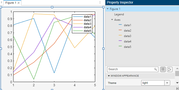 A figure showing a line plot with five lines and a legend is on the left, and the Property Inspector displaying the graphics object hierarchy is on the right. The hierarchy shows a figure containing a legend and an axes object, which contains five lines.