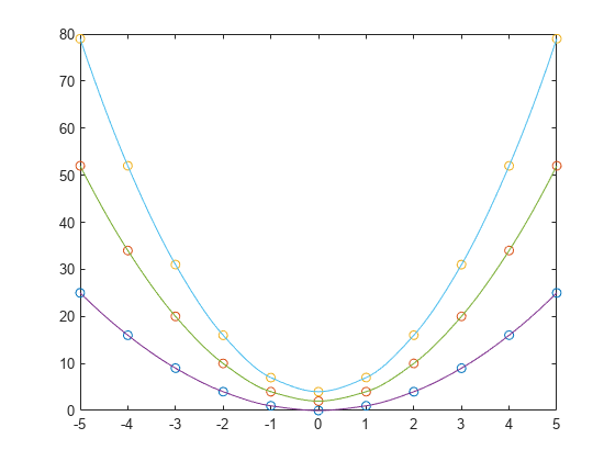 Figure contains an axes object. The axes object contains 6 objects of type line. One or more of the lines displays its values using only markers