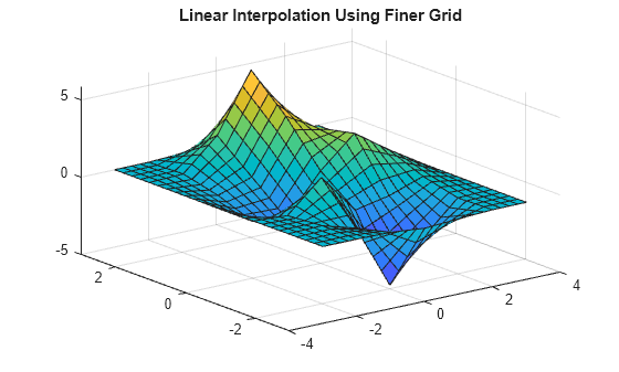 Figure contains an axes object. The axes object with title Linear Interpolation Using Finer Grid contains an object of type surface.
