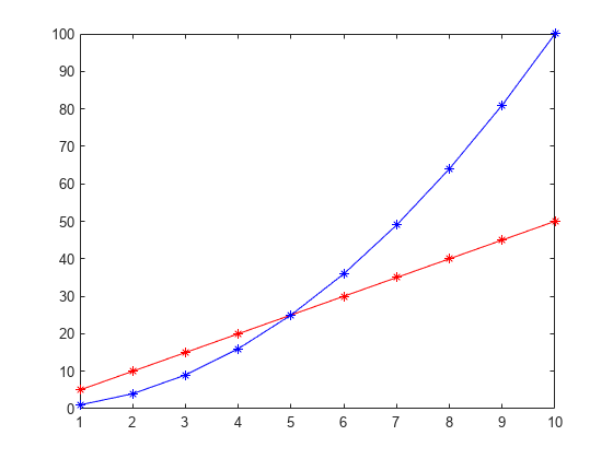 Figure contains an axes object. The axes object contains 4 objects of type line. One or more of the lines displays its values using only markers