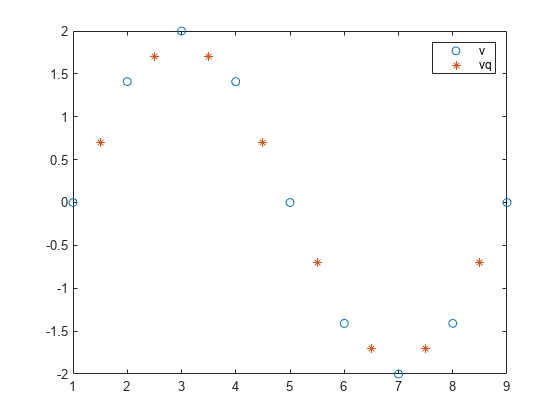 Figure contains an axes object. The axes object contains 2 objects of type line. One or more of the lines displays its values using only markers These objects represent v, vq.