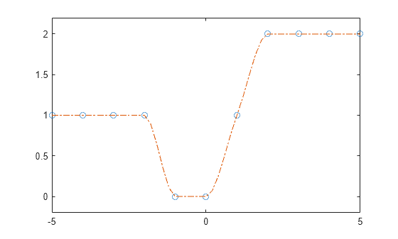 Figure contains an axes object. The axes object contains 2 objects of type line. One or more of the lines displays its values using only markers