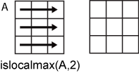 islocalmax(A,2) row-wise operation