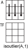 isoutlier(A,1) column-wise operation