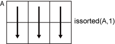 issorted(A,1) column-wise computation.