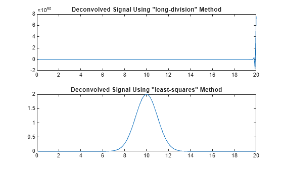 Figure contains 2 axes objects. Axes object 1 with title Deconvolved Signal Using "long-division" Method contains an object of type line. Axes object 2 with title Deconvolved Signal Using "least-squares" Method contains an object of type line.
