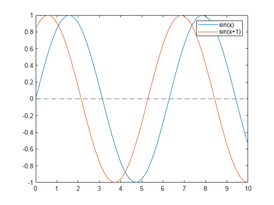 Figure contains an axes object. The axes object contains 3 objects of type line, constantline. These objects represent sin(x), sin(x+1).