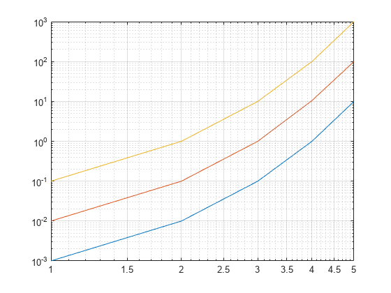 Figure contains an axes object. The axes object contains 3 objects of type line.