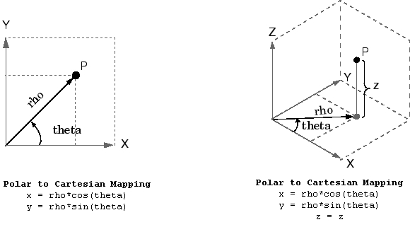 Figure shows 2-D and 3-D mappings from polar to Cartesian coordinates. The 2-D mapping has X and Y axes, with rho equal to the radius of the point and theta its angle in relation to X. The 3-D mapping additionally has a value for Z that requires no conversion.