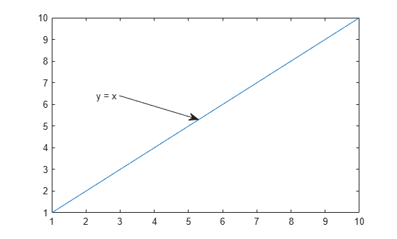 Figure contains an axes object. The axes object contains an object of type line.