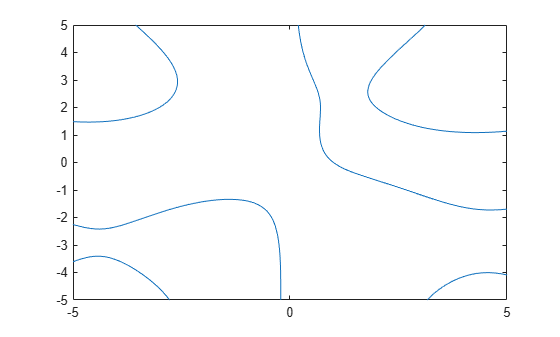 Figure contains an axes object. The axes object contains an object of type implicitfunctionline.