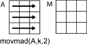 movmad(A,k,2) row-wise operation