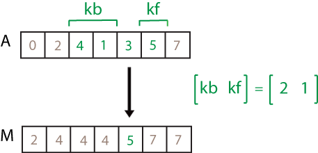 movmax(A,[2 1]) computation. The elements in the sample window are 4, 1, 3, and 5, so the resulting local maximum is 5.