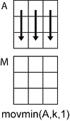 movmin(A,k,1) column-wise operation