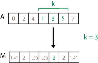 movstd(A,3) computation. The elements in the sample window are 1, 3, and 5, so the resulting local standard deviation is 2.