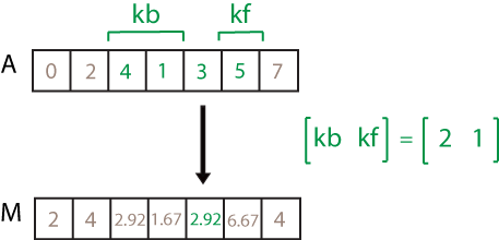 movvar(A,[2 1]) computation. The elements in the sample window are 4, 1, 3, and 5, so the resulting local variance is 2.92.