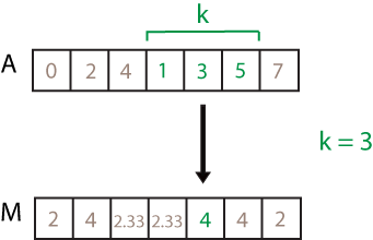 movvar(A,3) computation. The elements in the sample window are 1, 3, and 5, so the resulting local variance is 4.