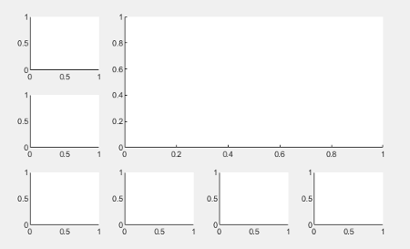 3-by-4 tiled chart layout with an L-shaped arrangement of six small tiles containing axes objects. Inside the angle of the L, one large tile containing an axes object. The L shape is three tiles tall and four tiles wide. The large axes is two tiles tall by three tiles wide.