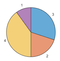 Pie chart with slices arranged in the same order as the Data property