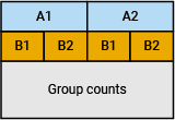 Pivoted table where the variable names are the combinations of values of VarA and VarB and the data values are the group counts