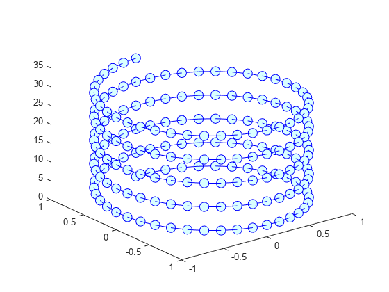 Figure contains an axes object. The axes object contains an object of type line.