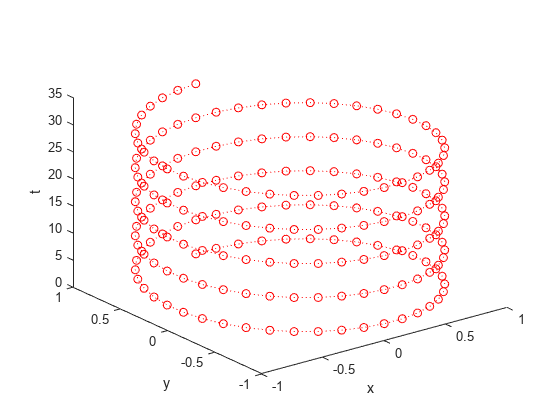 Figure contains an axes object. The axes object with xlabel x, ylabel y contains an object of type line.