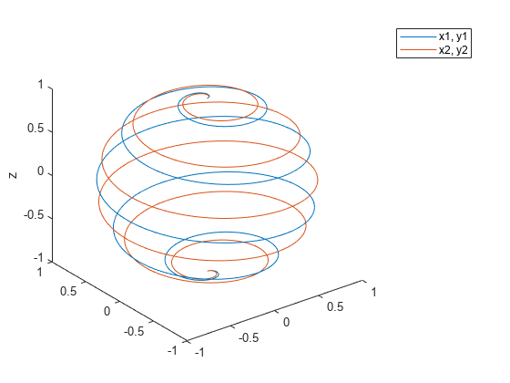 Figure contains an axes object. The axes object contains 2 objects of type line.