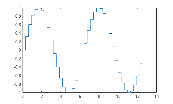 Figure contains an axes object. The axes object contains an object of type stair.