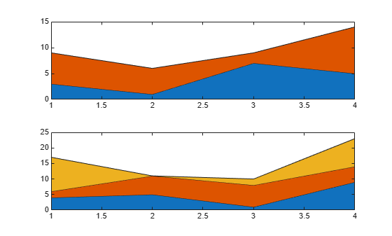 Figure contains 2 axes objects. Axes object 1 contains 2 objects of type area. Axes object 2 contains 3 objects of type area.
