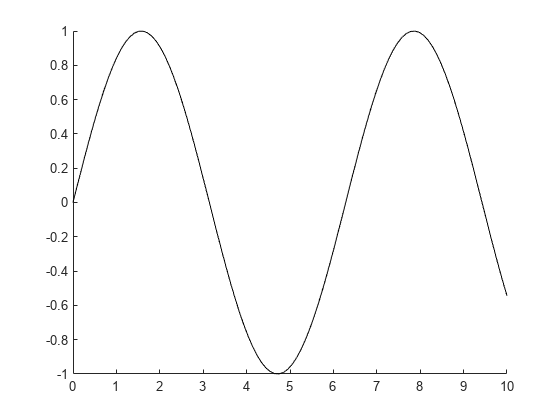 Figure contains an axes object. The axes object contains an object of type line.