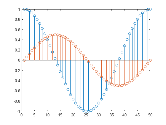 Figure contains an axes object. The axes object contains 2 objects of type stem.